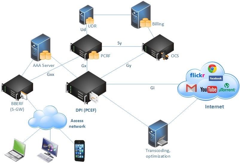 composants de la plateforme dpi