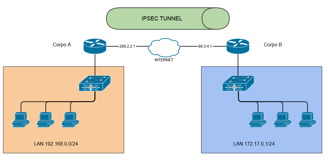 Point-to-point VPN connection