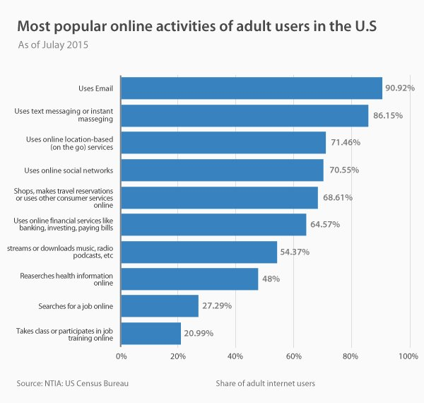 share of adult internet users