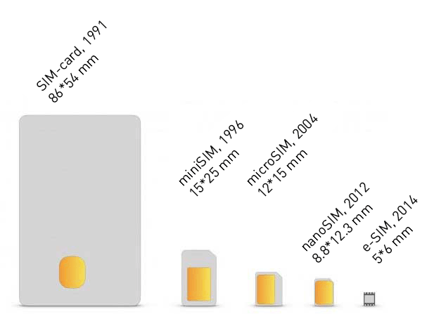 Evolution of a sim-card