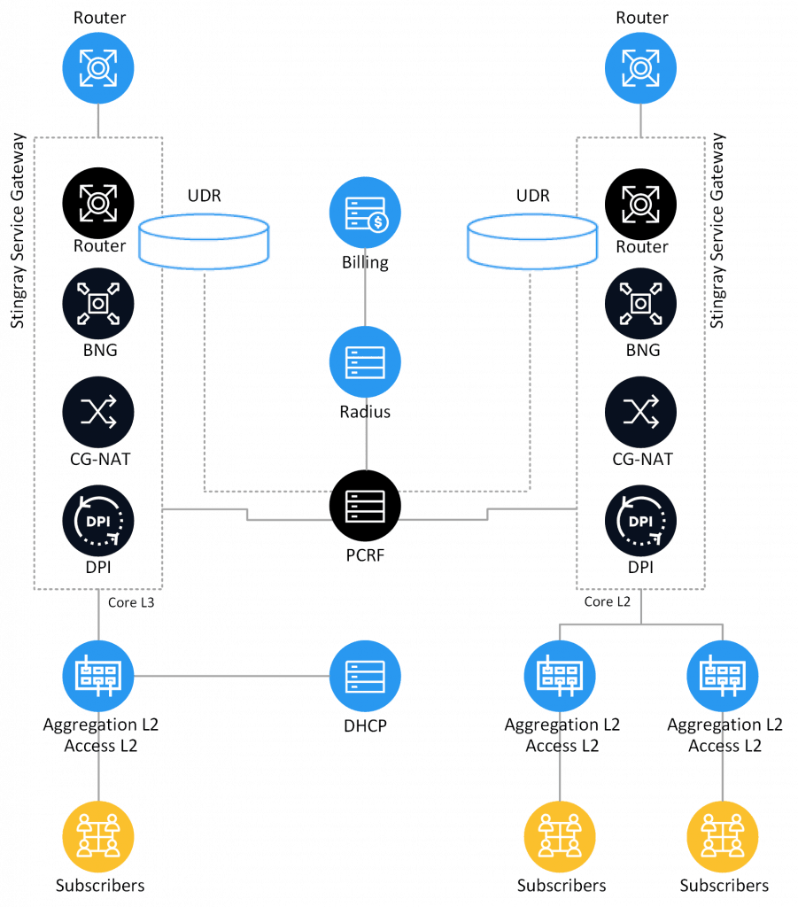 Schéma de routeur BNG