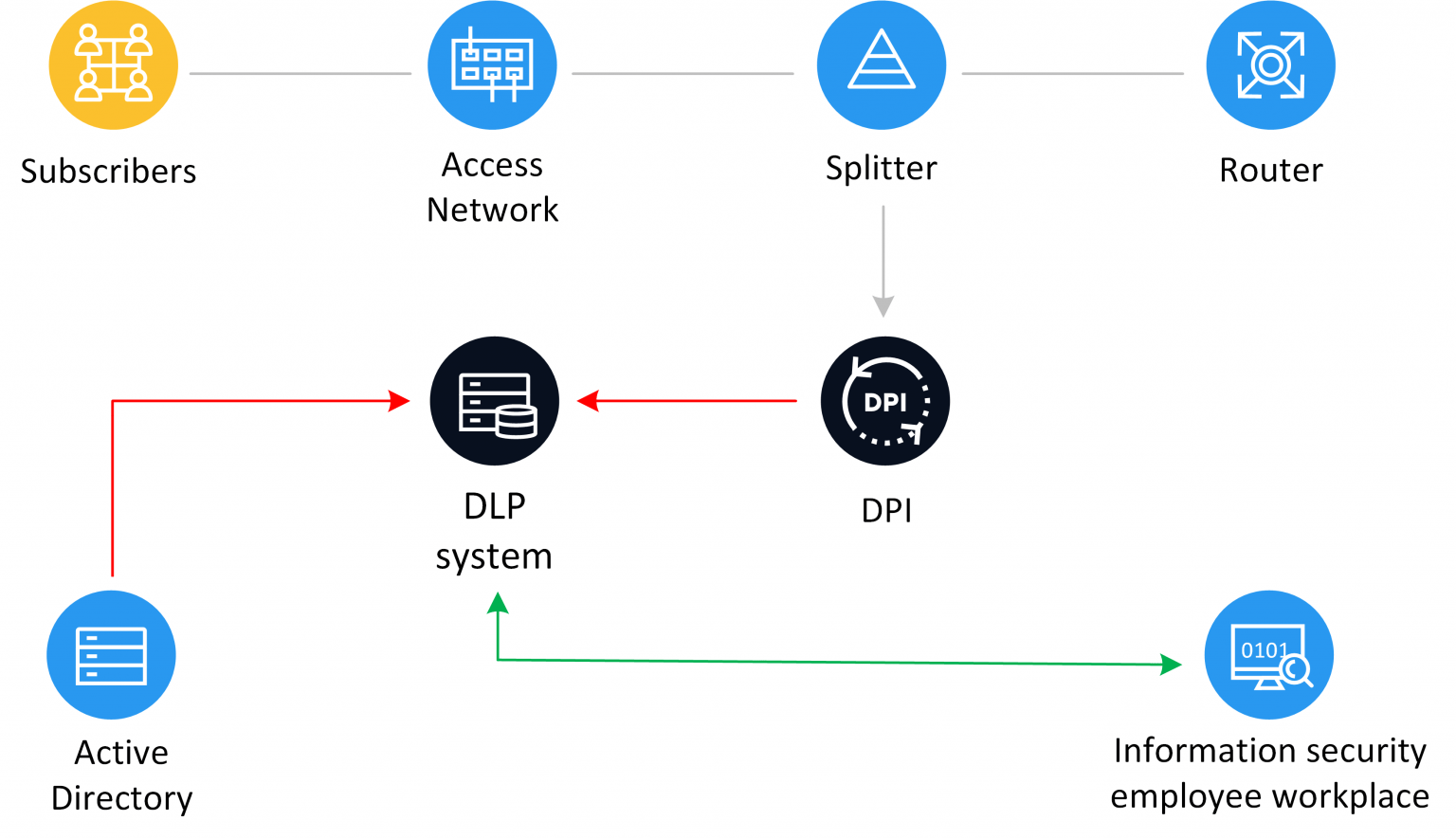 Implement Dlp System To Protect Your Network Infrastructure From 