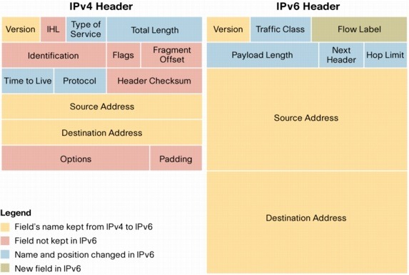 IPv4 and IPv6 packet headers comparison