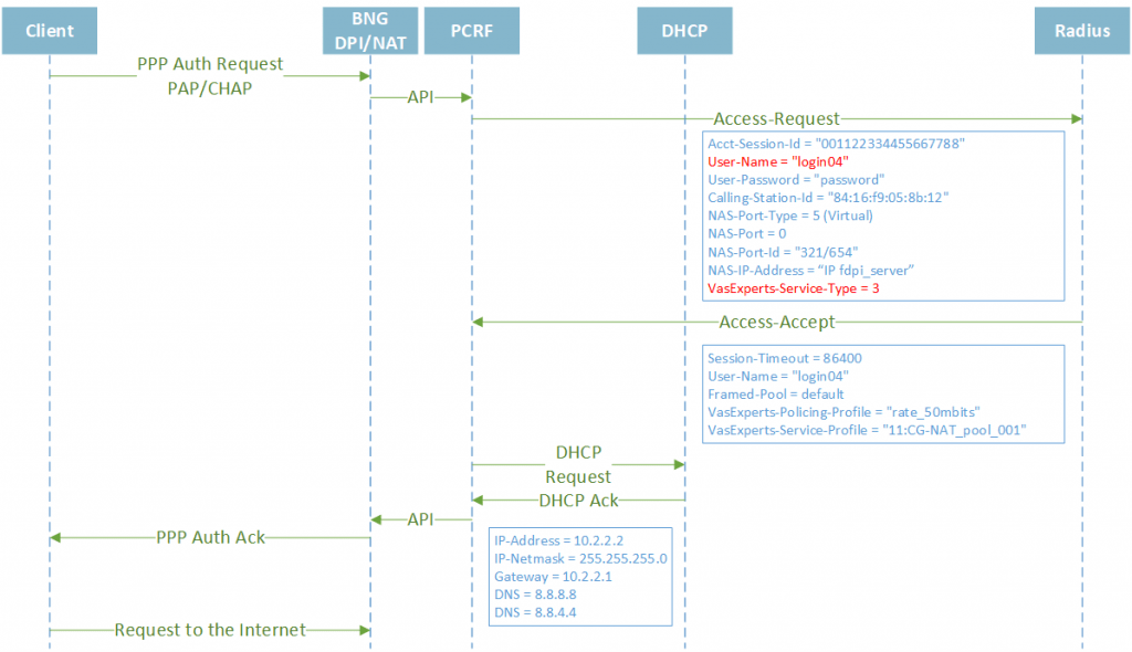 authentication scenario for PPPoE mode