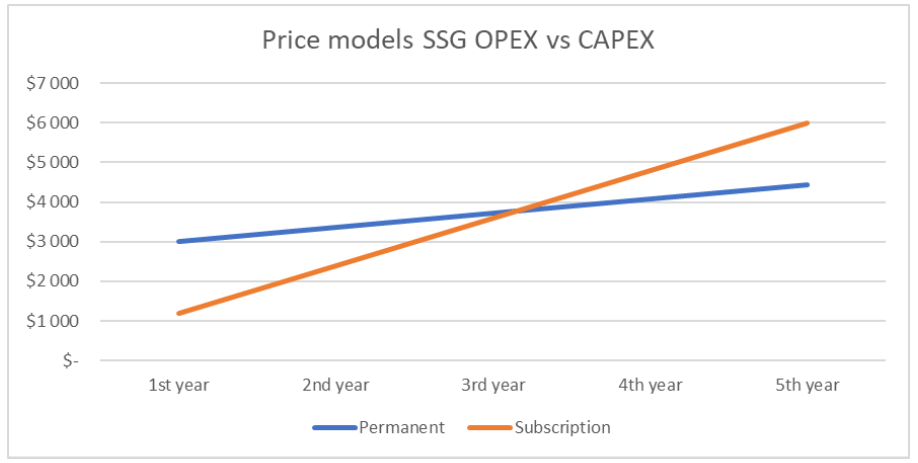 Stingray Service Gateway pricing models OPEX vs CAPEX