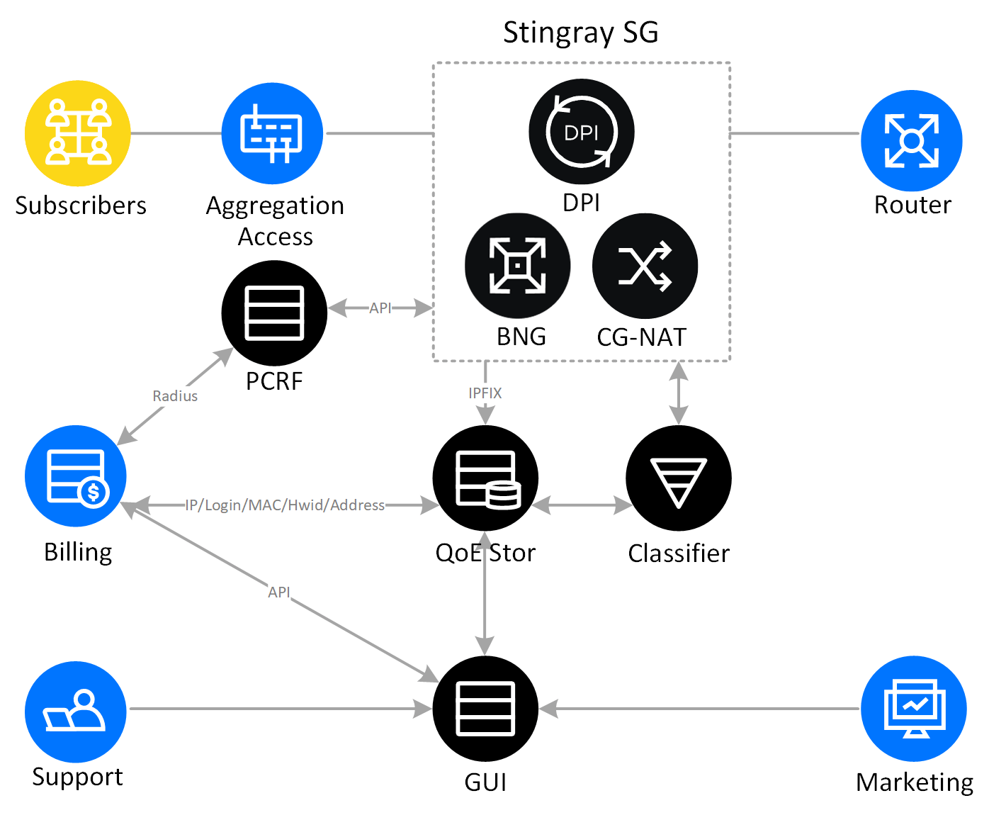 Carrier Grade Network Address Translation Cgnat For Preserving Ipv4