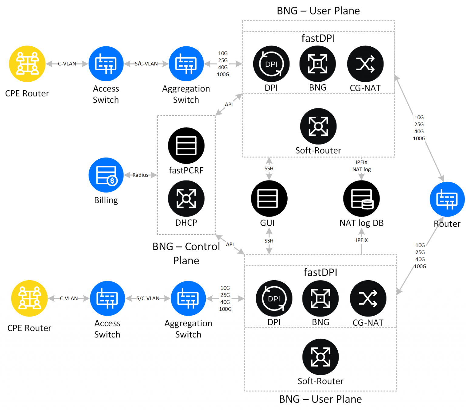 BNG CUPS Concept | VAS Experts Blog