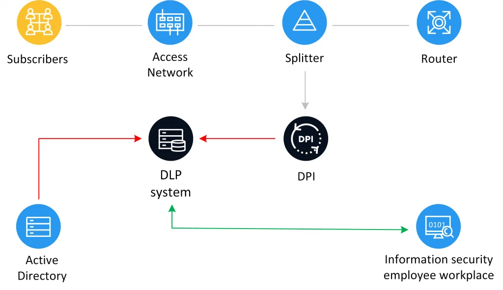 Architecture of a network with a DLP system