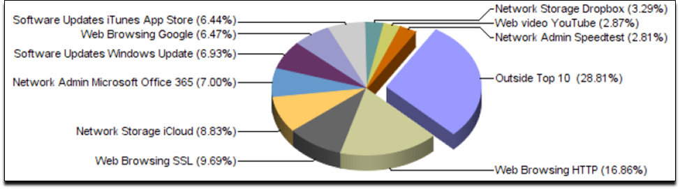 Estatísticas de uso de Wi-Fi