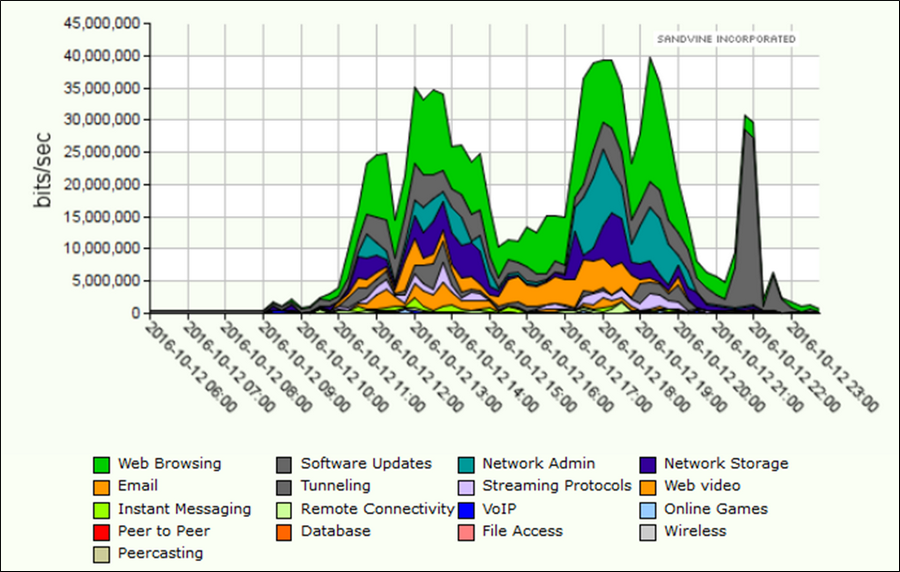 Estatísticas após a remoção das restrições (dpi wi-fi bits/seg)