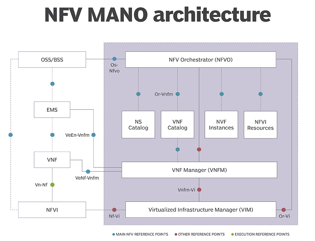 NFV MANO Architecture