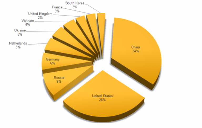 where ddos comes from