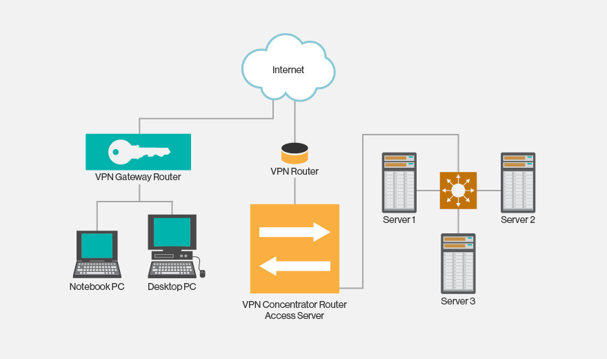 VPN remote access diagram