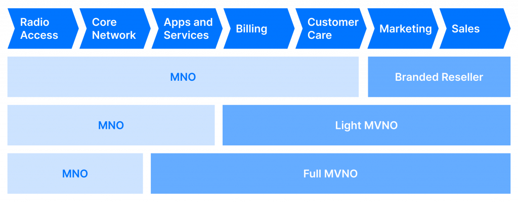 MVNO models