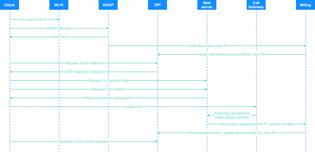 User authentication flow in the access control system