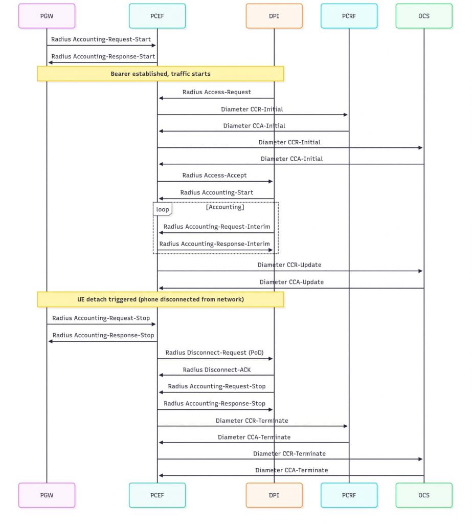 Callflow scheme