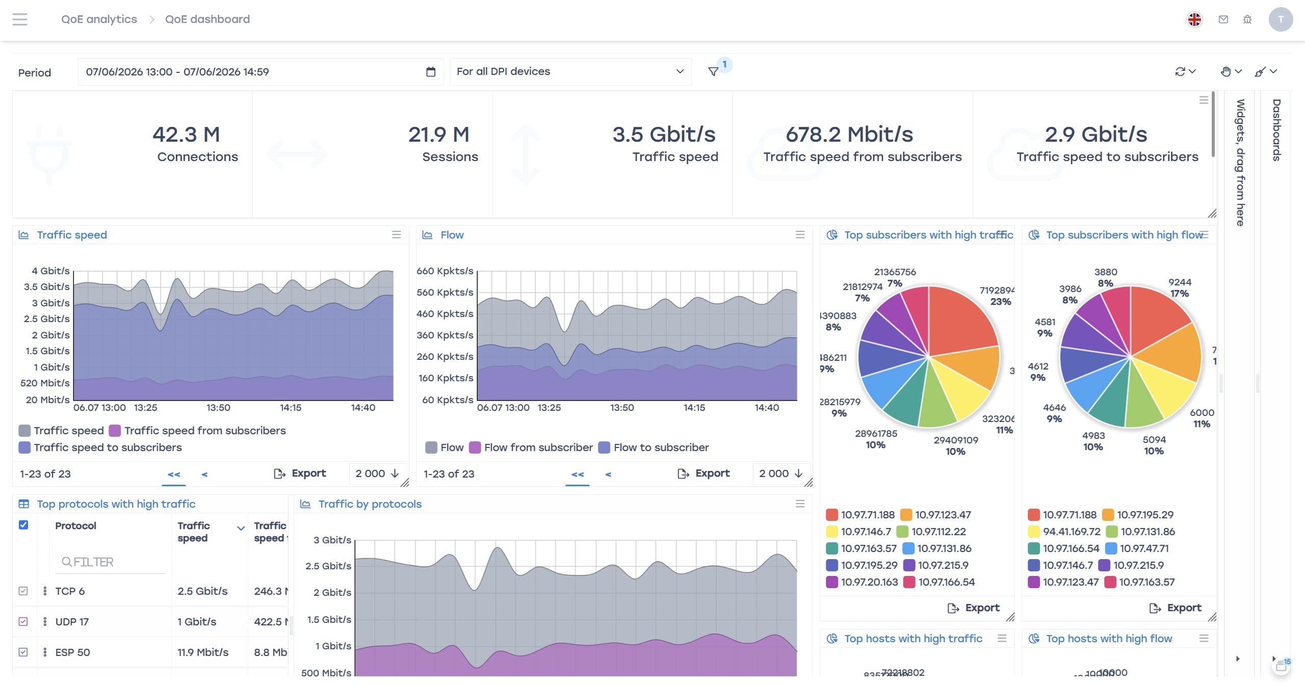 QoE analytics dashboard with traffic, session, and subscriber indicators