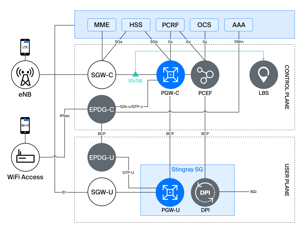PGW scheme